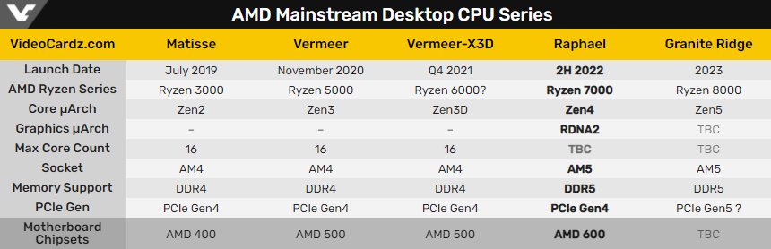 grid|AMD 新品泄露：AM5 主板设计曝光，处理器最高 TDP 达 170W