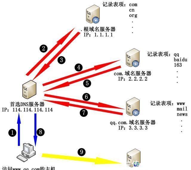 域名|原创UDP协议应用详解-域名服务器DNS(二)查询流程与记录类型