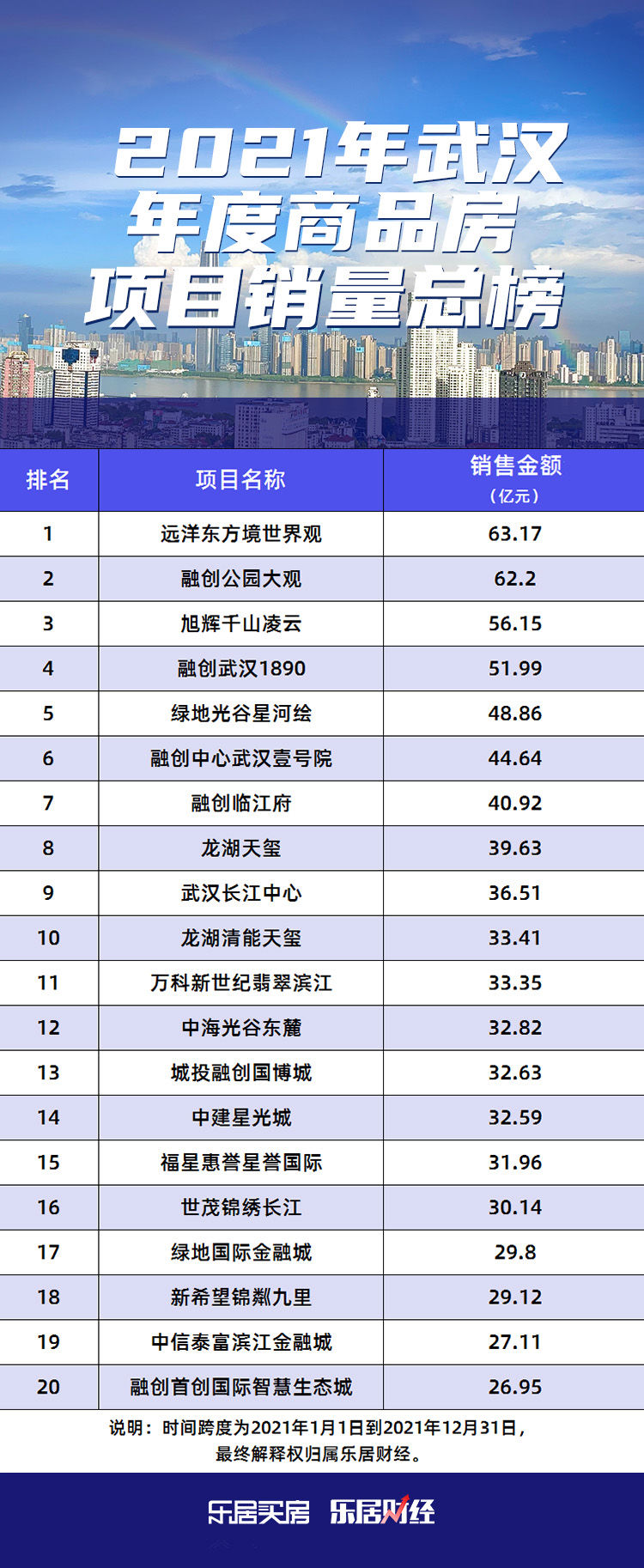 武汉|榜单丨2021融创中心武汉壹号院销售金额44.64亿，位列武汉第六