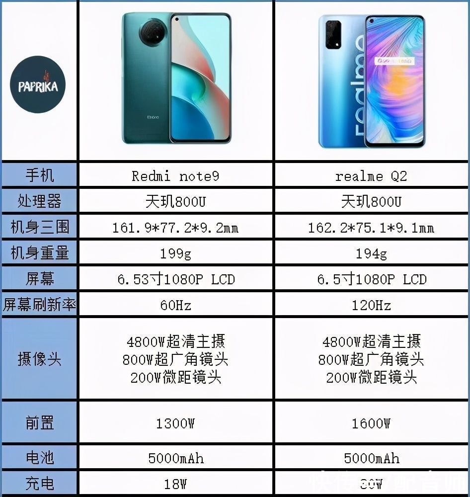 告诉|最客观的对比来了！告诉你买红米Note9还是realmeQ2