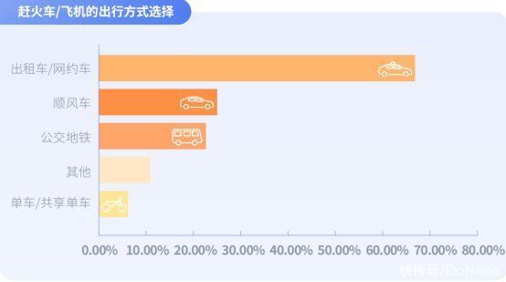 增强|嘀嗒出行联合发布《大学生顺风出行研究报告》显示：大学生消费支配能力增强 重性价比且关注便捷舒适体验