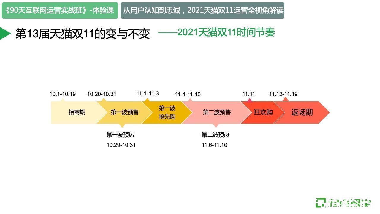 天猫双十一|从认知到忠诚：2021天猫双十一运营全视角解读