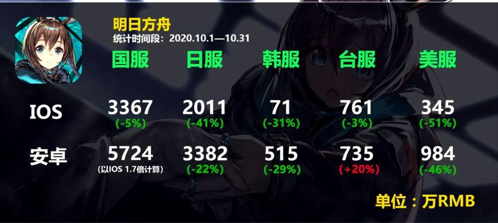 直逼|国产二次元手游海内外10月份收入报表出炉，原神收入直逼40亿