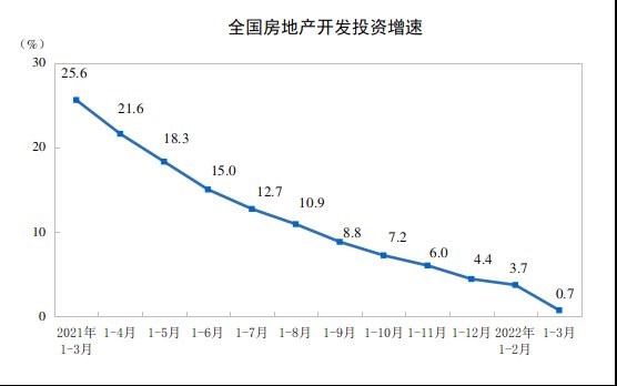 竣工面积|国家统计局：1-3月份全国房地产开发投资增长0.7%