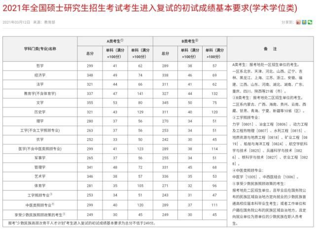 国家线、自划线、复试线和调剂线，你了解多少？