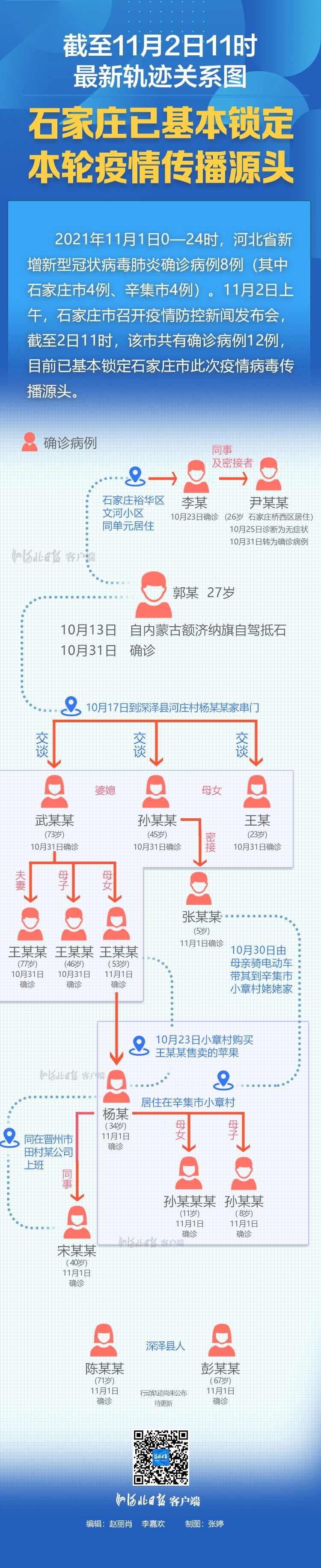 确诊|源头基本锁定！石家庄12例确诊病例轨迹关系图来了