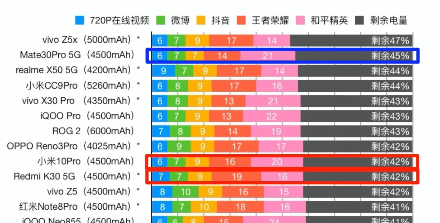 华为mate30pro5G|使用了一大堆省电技术的小米10,最后还不如华为手机省电,这是科学还是玄学