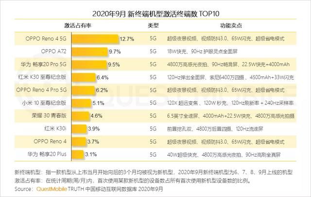 动通讯运营|一天卖500万台！OPPO 5G手机斩获移动嗨购节订货量第一