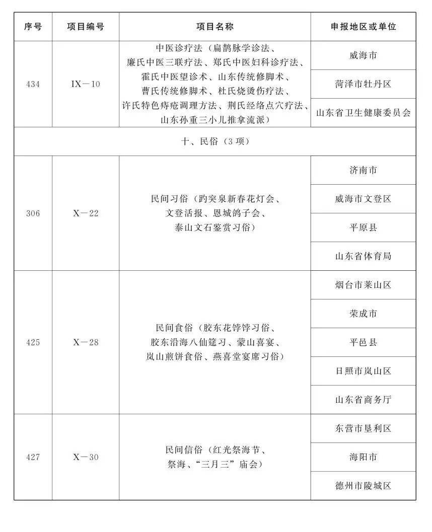 鲁味斋！山东公布第五批省级非遗项目名录，祭孟大典、章丘铁锅锻打等入选