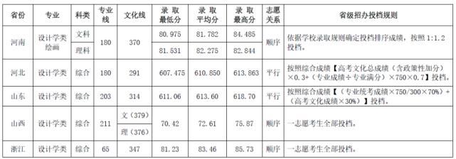 中南大学|你分数够吗？双一流院校艺术类专业文化录取线汇总！