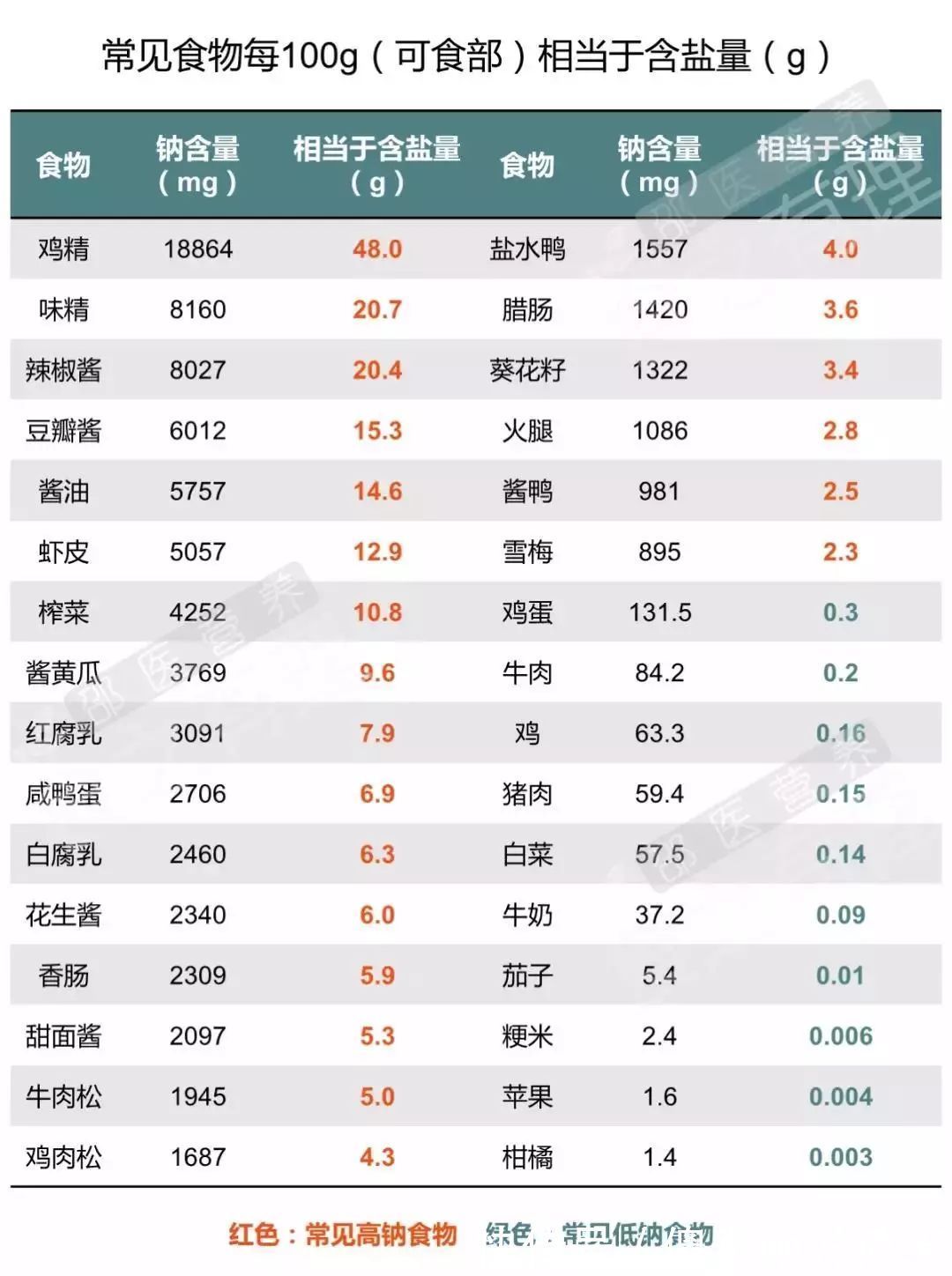 中国食物成分表|高血压的罪魁祸首不是盐，而是钠！该如何正确预防