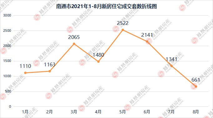 新房|“黑马”销冠表现抢眼!南通楼市8月成交数据出炉