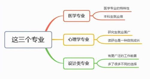 这3个专业，本科毕业后难找工作，读研后就业面有所增长