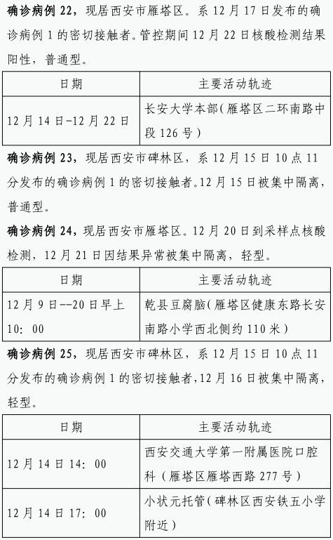 确诊|12月22日0时-23日8时 西安市新增84例确诊病例活动轨迹