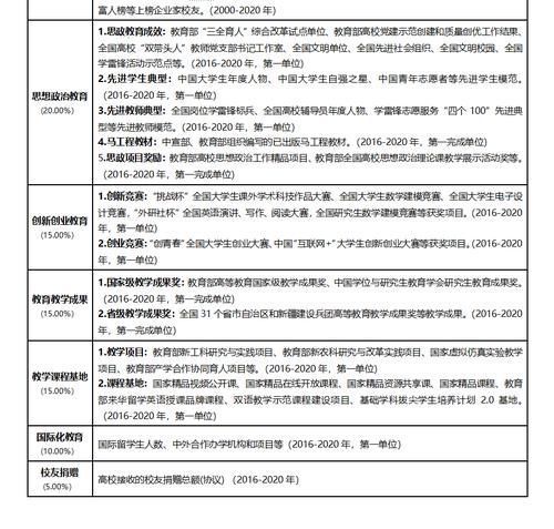 校友会2020中国大学创新人才培养质量排名500强发布，清华大学第一