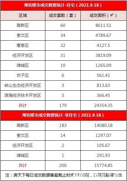 成交|「9.18」潍坊楼市住宅成交179套 高新区成交60套