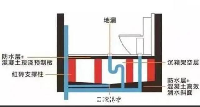 卫生间|现在流行的下沉式卫生间，到底好在哪一对比才知道优点这么多！