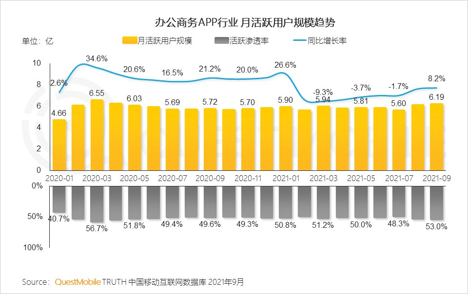 用户规模|QuestMobile发布《2021中国移动互联网秋季大报告》