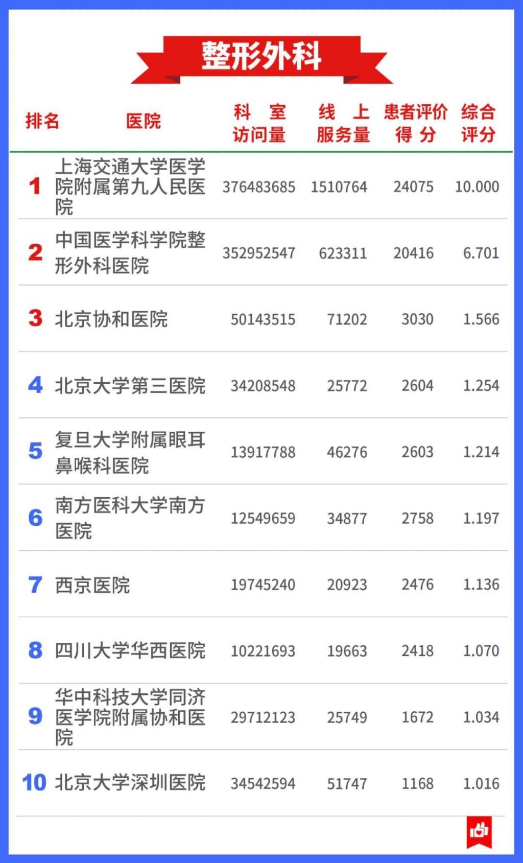 公立医院|7400万人的看病经验，总结出这张“医院榜单”