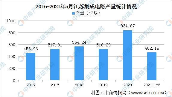 发展思路|长三角地区集成电路产业“十四五”发展思路汇总分析（图）