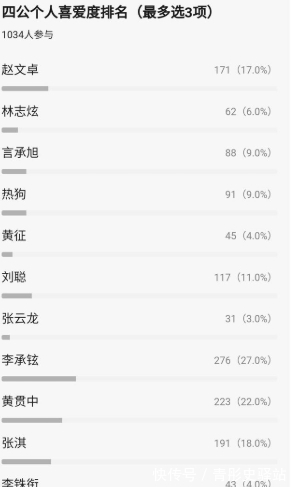 言承旭|《哥哥》網投人氣排名，言承旭沒進前十，第一名斷層領先