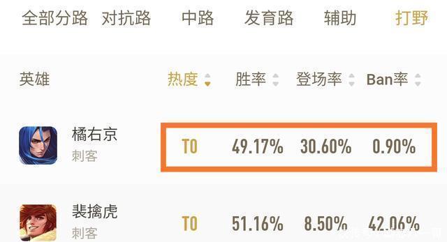 技能|王者荣耀橘右京成功晋级T0打野，和裴擒虎平起平坐！