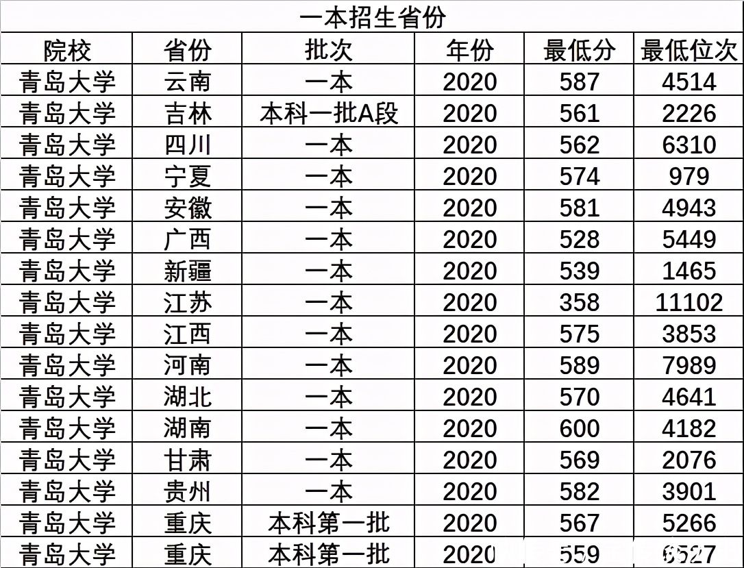 济南大学|山东省不错的3所一本大学，录取分不高，适合压线考生，值得考虑