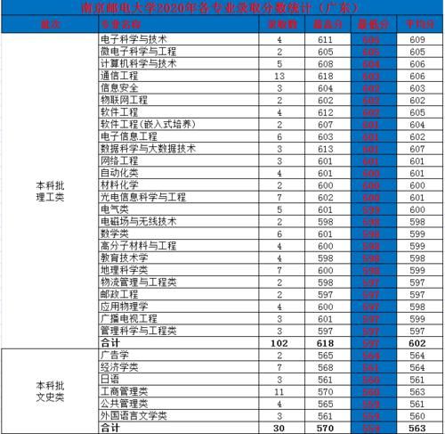 南京邮电大学怎么样？为什么分数高于一些211？2020年录取详情！