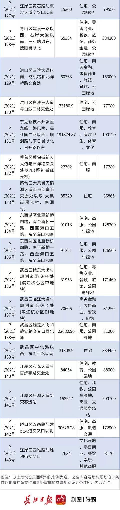 出让|武汉市第二批集中供地将出让51宗地,严控住宅用地溢价率不超15%上限