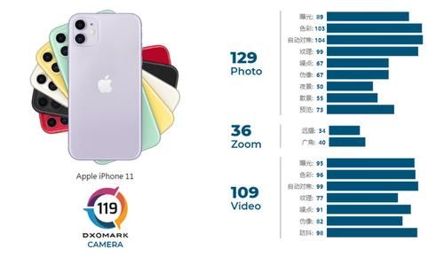 得分|拍照表现被重新认识，iPhone 11拍照得分更新，并不低