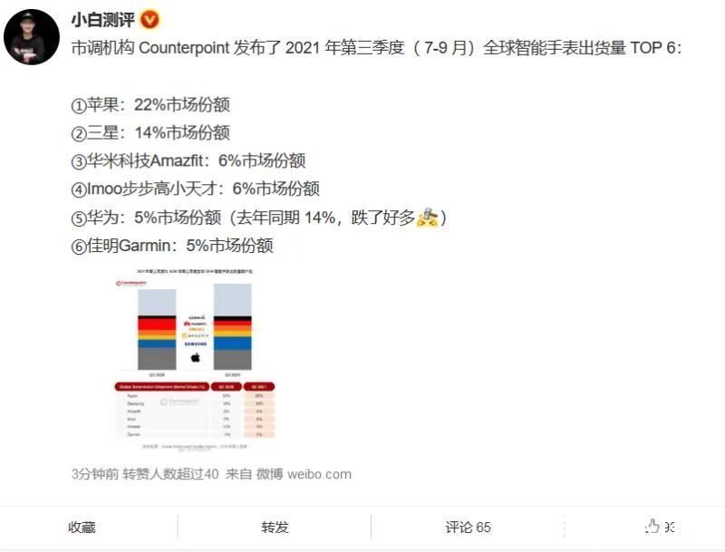 全球|华米科技不知不觉就成为了全球第三，占6%市场份额