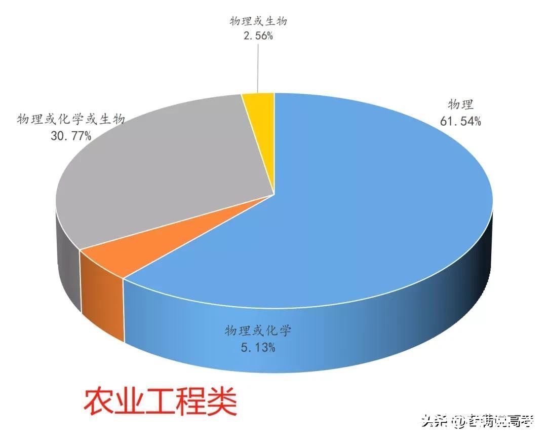 组合|揭晓92个专业类选科组合谜底