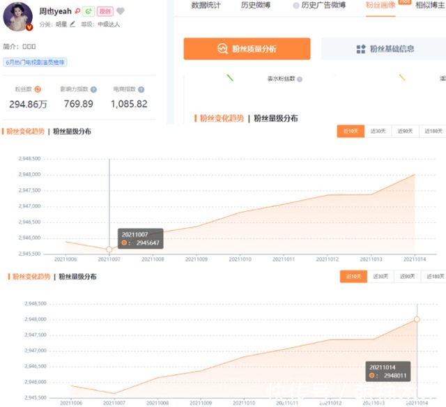 《中餐厅5》收益太差,姚安娜一周才涨粉5000,龚俊还没破2000万