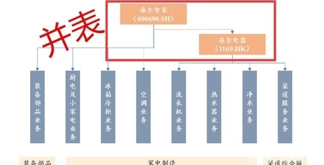 智家|私有化海尔电器到底对海尔智家有多重要？