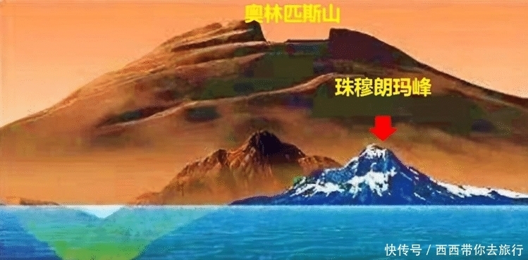 奥林帕斯山 相当于7200层大楼，高度达21.6千米，火星第一高峰