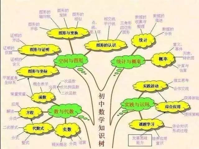 最全初中数学思维导图和秘诀