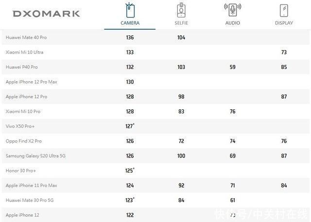 华为|iPhone 12拍照不及华为上代旗舰 但有一点却很逆天