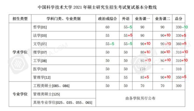 分数明显上涨！北大、清华等一大批名校公布2021年考研复试线