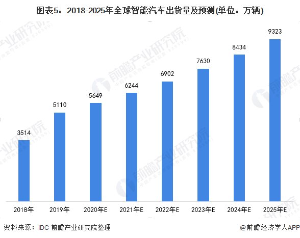 研发|2020年全球及中国智能汽车行业市场现状及发展前景分析 自动驾驶技术研发推动发展