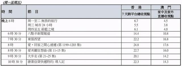 「收视滞后报告」综艺节目成功拉高收视率《大步走》令人失望