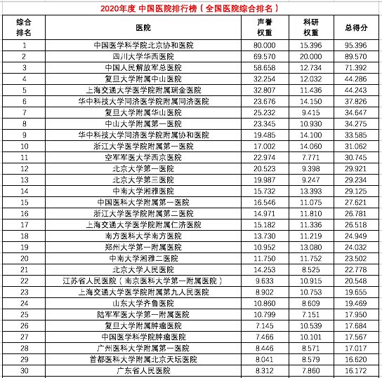 复旦大学|复旦中国医院排行榜发布，协和、华西、301医院列前三，竞逐激烈前后名仅差零点零几分