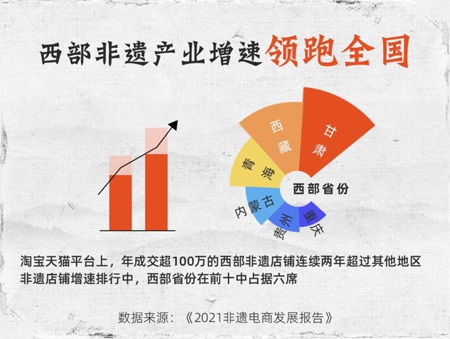 非遗@国内首份非遗电商发展报告:14个非遗产业带去年在淘宝天猫年成交过亿