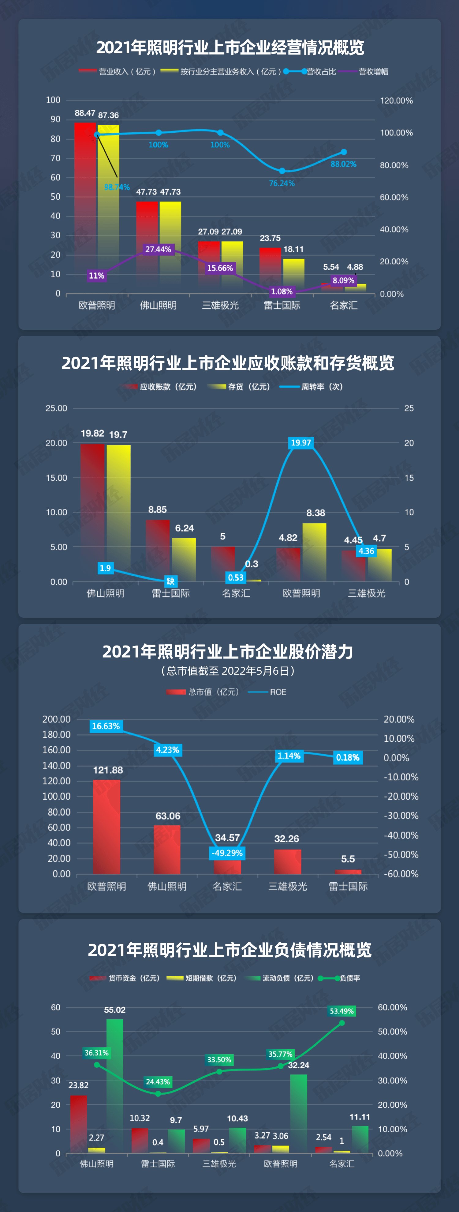 应收账款|2021年家居上市公司年报研究报告