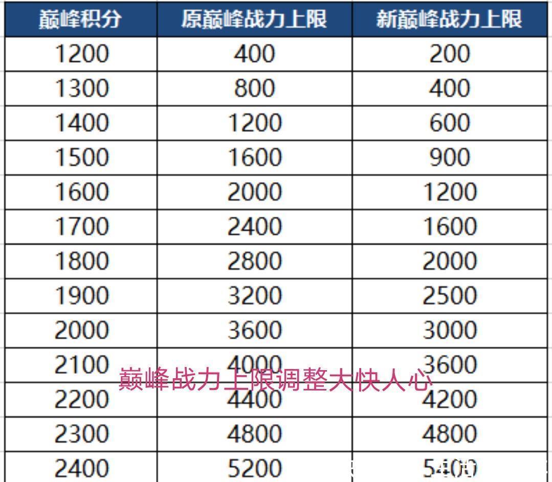 玩家|天美终于干了一件正事,体验服新调整,巅峰赛告别“卡分”玩家!