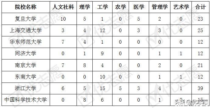 长三角8所985高校强强联合，哪些学科实力强，哪所最难考？