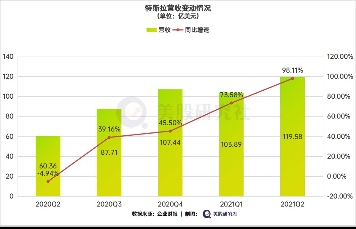 交付|营收翻倍净利破10亿美元，特斯拉把油门踩到底？