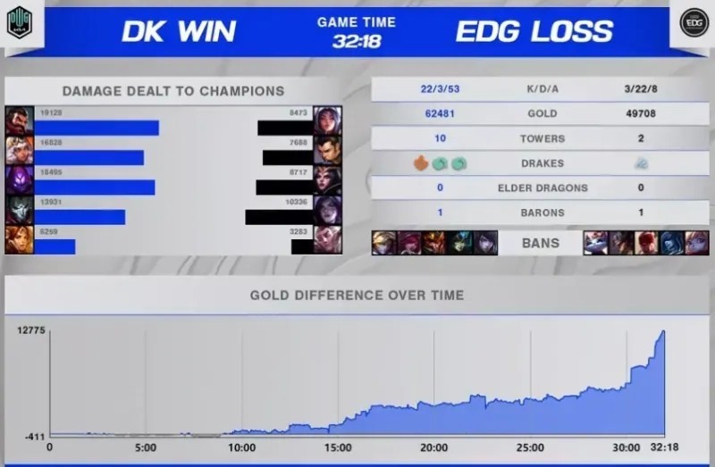 EDG|「威客LOL」S11世界赛:DK 2-3 EDG,一举定胜负