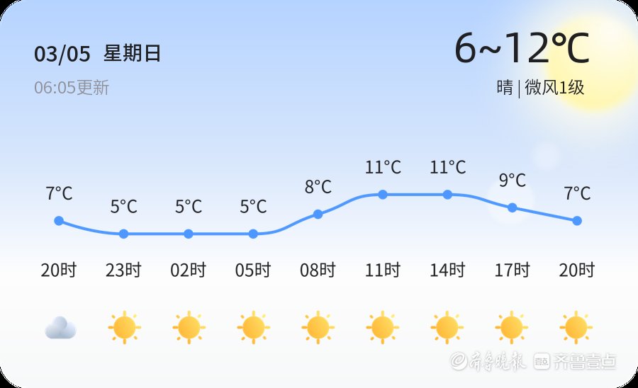 【日照天气】3月5日，温度6℃~12℃，晴