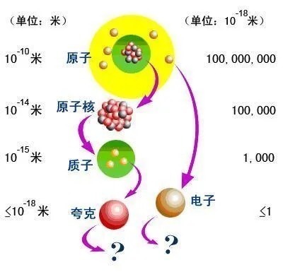 粒子对撞机 物质或许根本不存在，能量的相互作用构成宇宙中的一切存在！