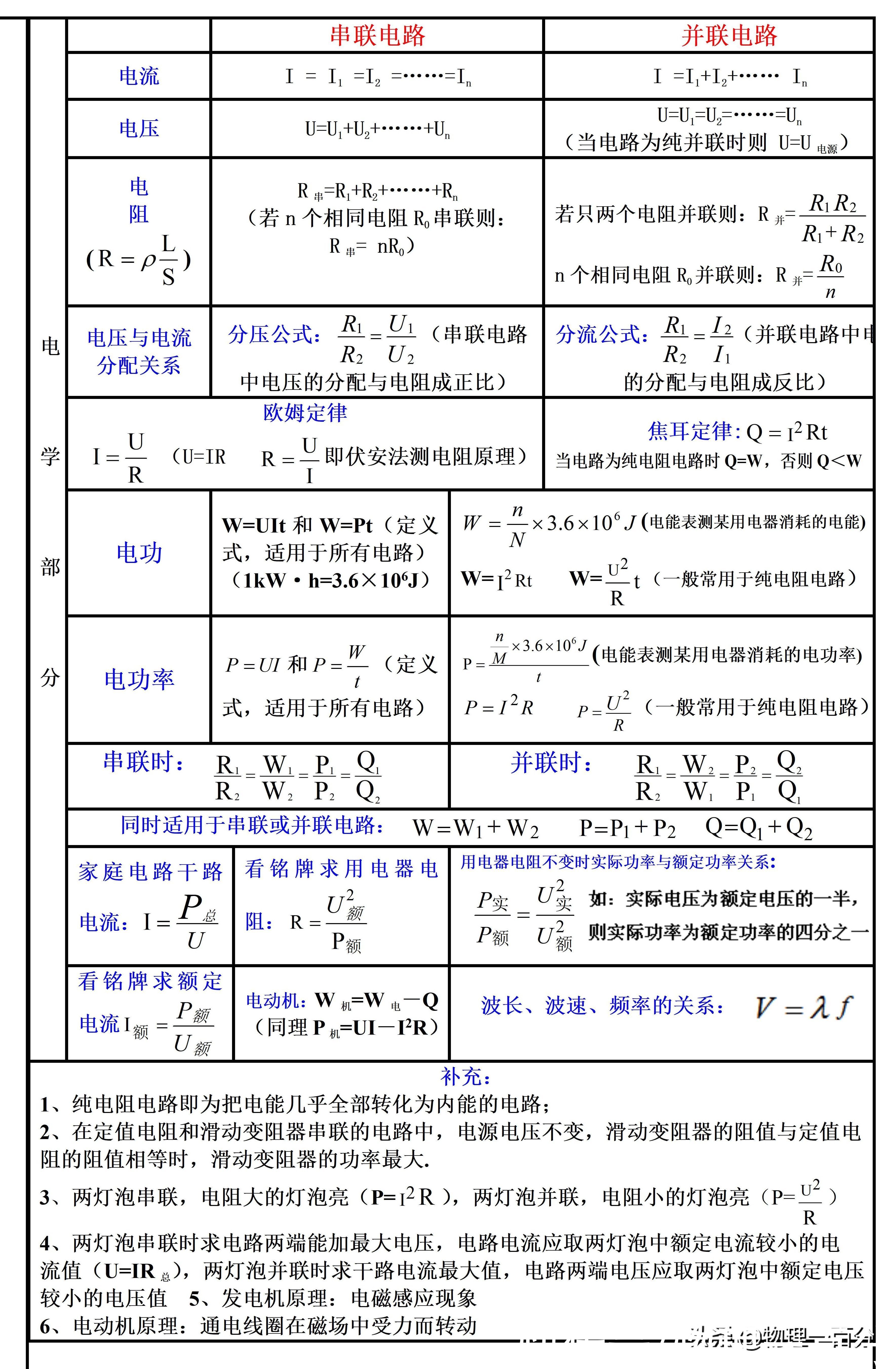 初中|四个月后参加中考的朋友，见到这样的物理公式大全，你胆怯了吗？